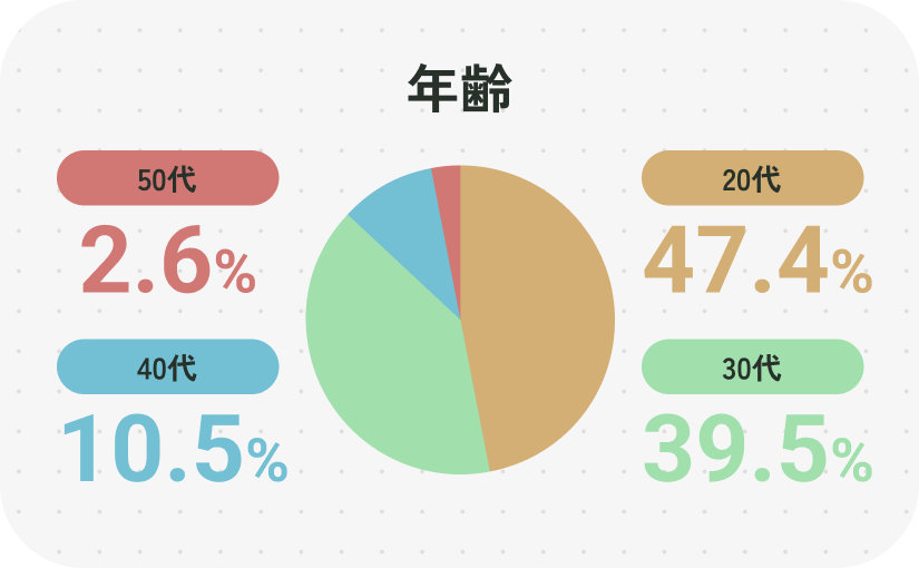 年齢