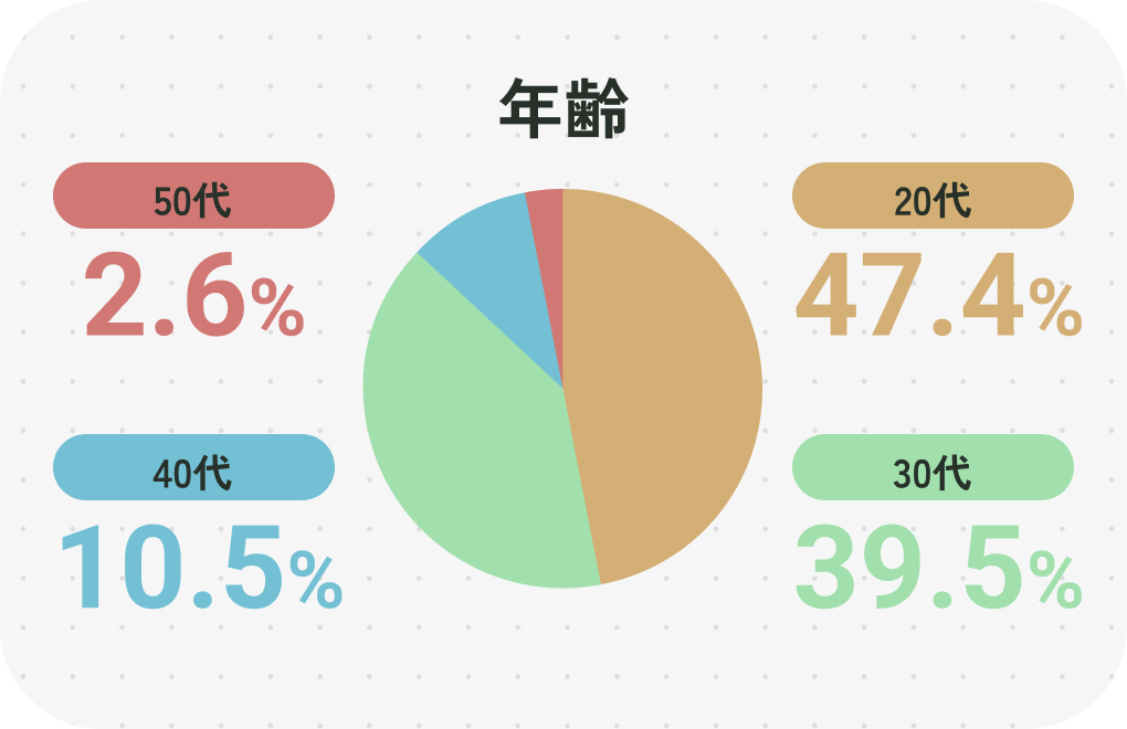 年齢
