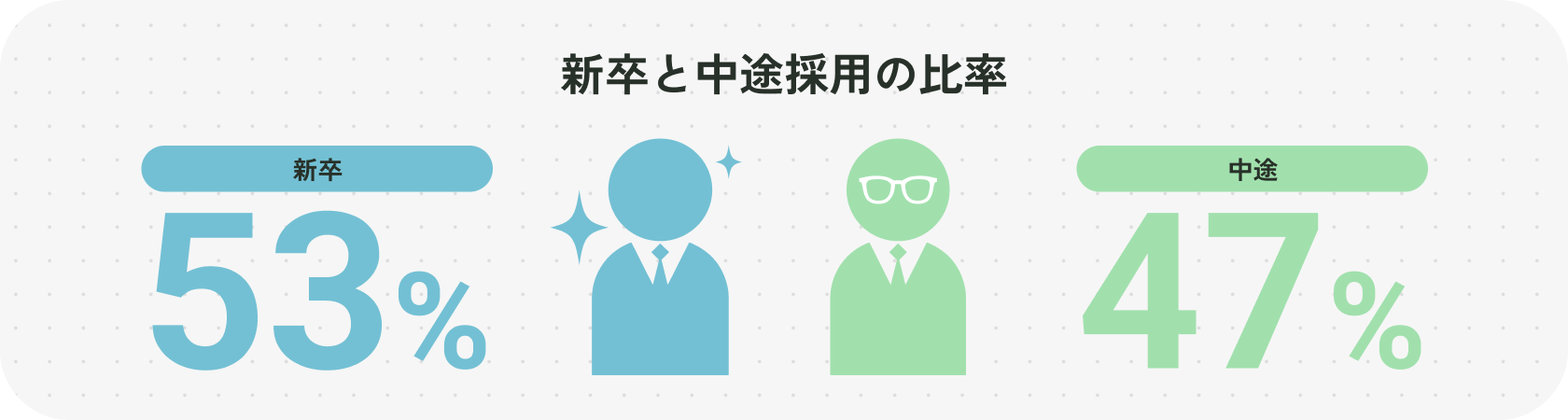 新卒と中途採用の比率