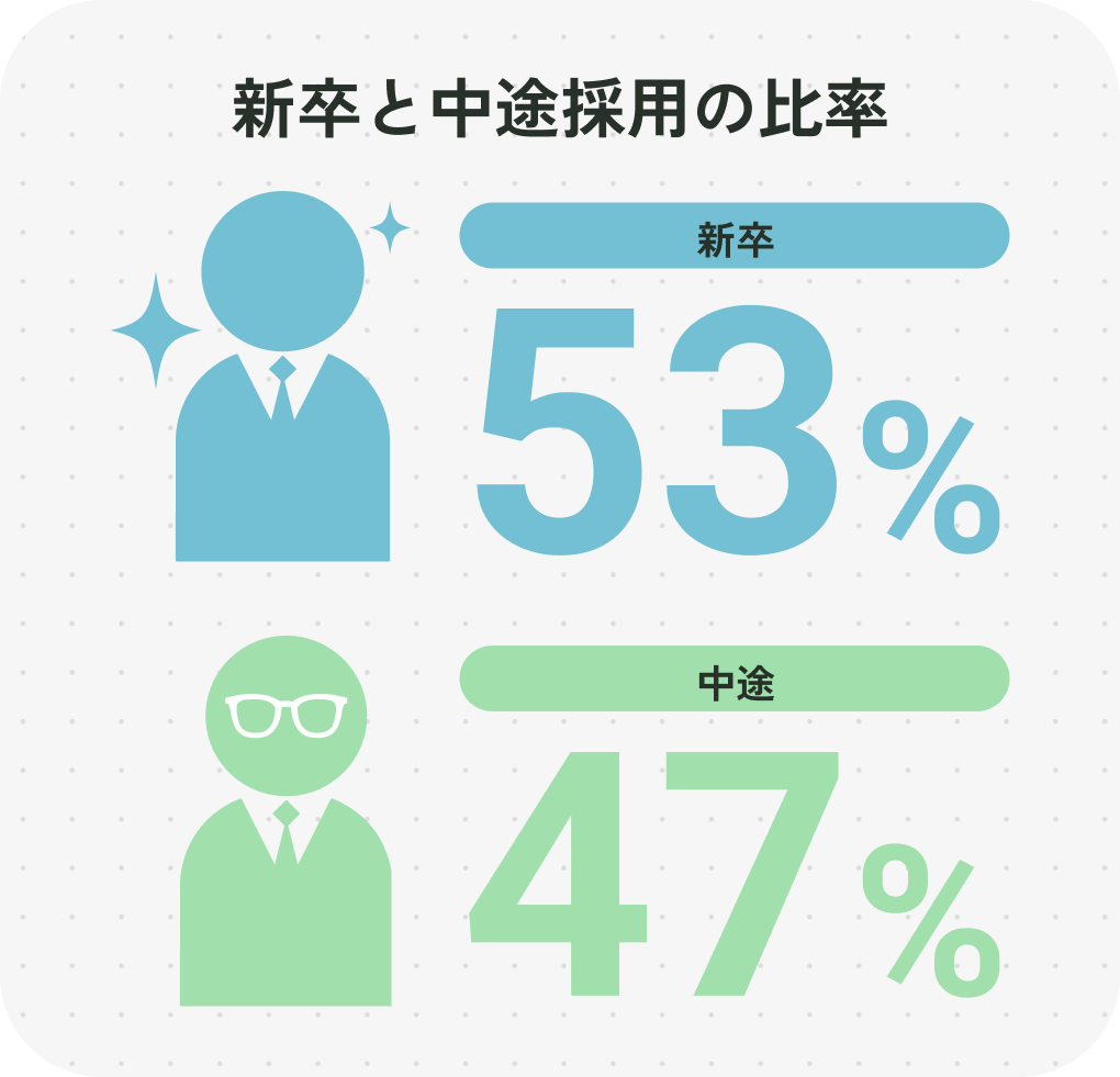 新卒と中途採用の比率