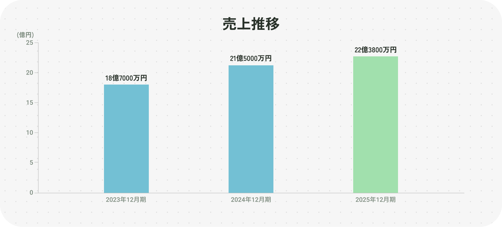 売上推移