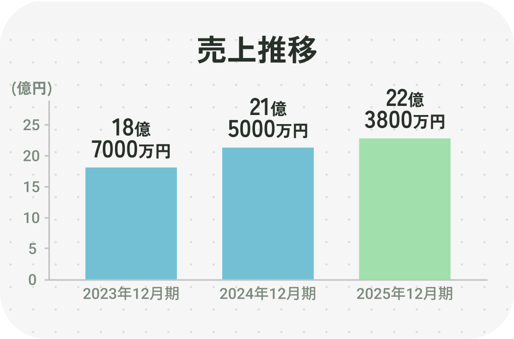 売上推移